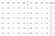 四柱八字在线排盘免费,四柱八字在线排盘免费易安居【生活资讯】